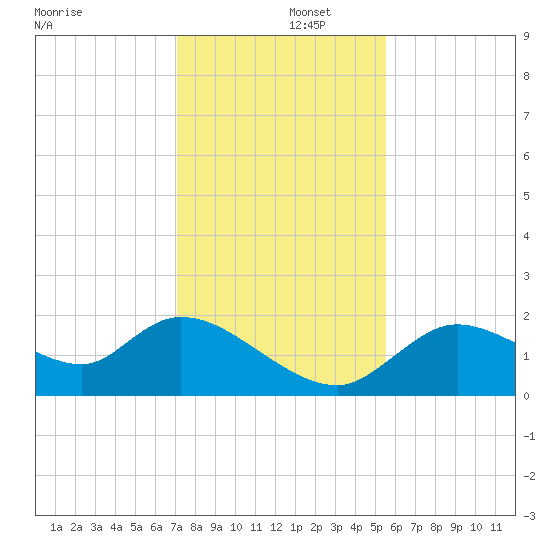 Twin Rivers Marina tide chart for Monday, December 4, 2023