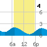 Twin Rivers Marina tide chart for Monday, December 4, 2023