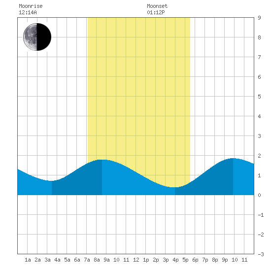 Twin Rivers Marina tide chart for Tuesday, December 5, 2023
