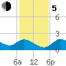 Twin Rivers Marina tide chart for Tuesday, December 5, 2023
