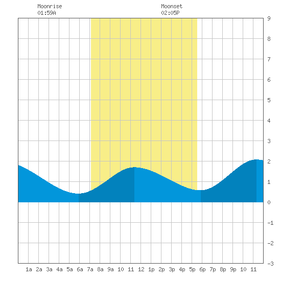 Twin Rivers Marina tide chart for Thursday, December 7, 2023