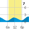 Twin Rivers Marina tide chart for Thursday, December 7, 2023