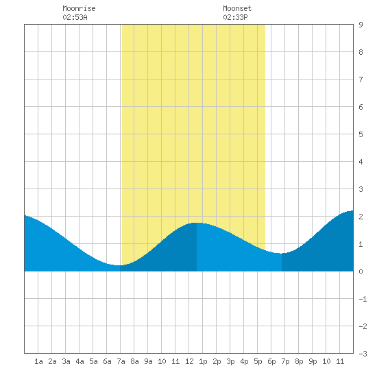 Twin Rivers Marina tide chart for Friday, December 8, 2023