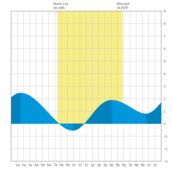 Twin Rivers Marina tide chart for Wednesday, January 10, 2024