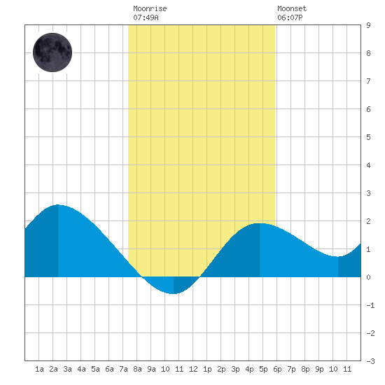 Twin Rivers Marina tide chart for Thursday, January 11, 2024