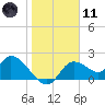 Twin Rivers Marina tide chart for Thursday, January 11, 2024