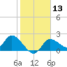 Twin Rivers Marina tide chart for Saturday, January 13, 2024