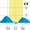 Twin Rivers Marina tide chart for Sunday, January 14, 2024