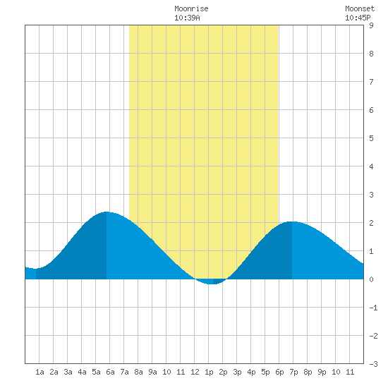 Twin Rivers Marina tide chart for Monday, January 15, 2024