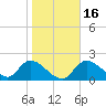 Twin Rivers Marina tide chart for Tuesday, January 16, 2024