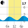 Twin Rivers Marina tide chart for Wednesday, January 17, 2024