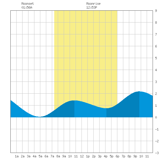 Twin Rivers Marina tide chart for Friday, January 19, 2024