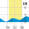 Twin Rivers Marina tide chart for Friday, January 19, 2024