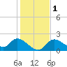 Twin Rivers Marina tide chart for Monday, January 1, 2024