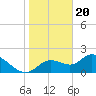 Twin Rivers Marina tide chart for Saturday, January 20, 2024