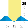 Twin Rivers Marina tide chart for Sunday, January 28, 2024