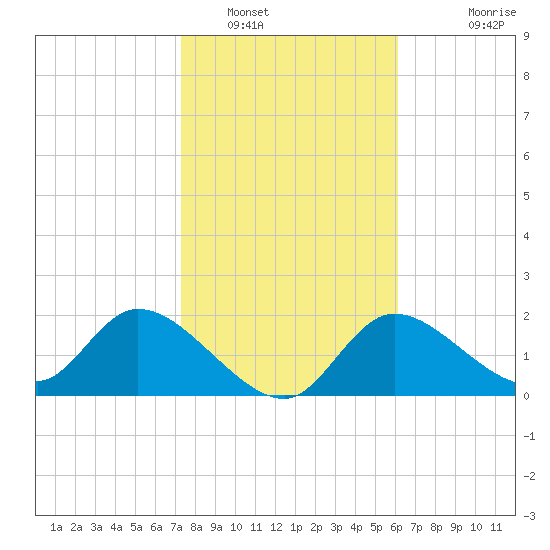 Twin Rivers Marina tide chart for Monday, January 29, 2024