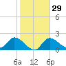Twin Rivers Marina tide chart for Monday, January 29, 2024