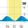 Twin Rivers Marina tide chart for Tuesday, January 30, 2024