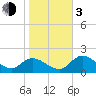 Twin Rivers Marina tide chart for Wednesday, January 3, 2024