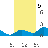 Twin Rivers Marina tide chart for Friday, January 5, 2024
