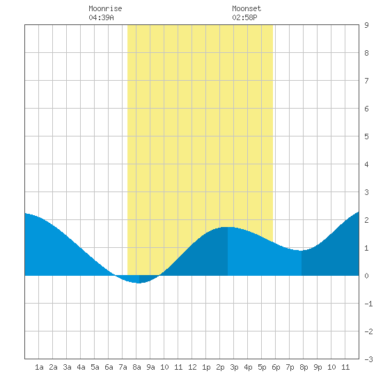Twin Rivers Marina tide chart for Monday, January 8, 2024