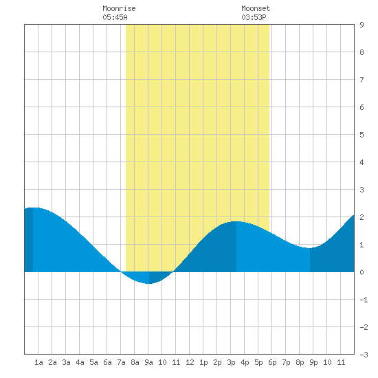 Twin Rivers Marina tide chart for Tuesday, January 9, 2024