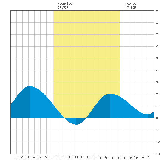 Twin Rivers Marina tide chart for Saturday, February 10, 2024