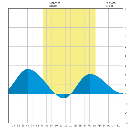 Twin Rivers Marina tide chart for Sunday, February 11, 2024