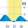 Twin Rivers Marina tide chart for Sunday, February 11, 2024