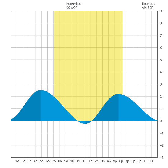 Twin Rivers Marina tide chart for Monday, February 12, 2024