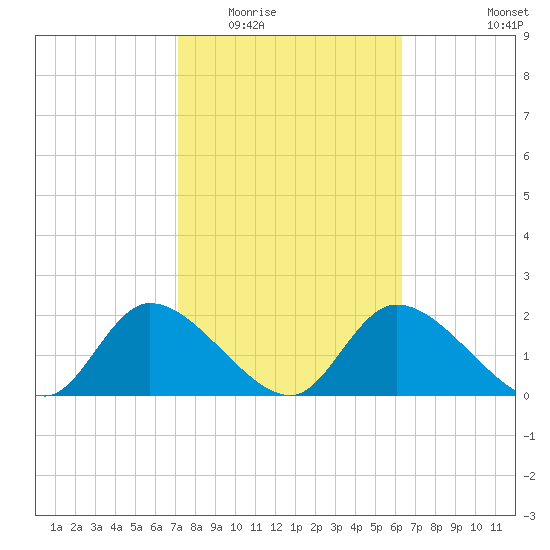 Twin Rivers Marina tide chart for Tuesday, February 13, 2024