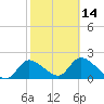 Twin Rivers Marina tide chart for Wednesday, February 14, 2024