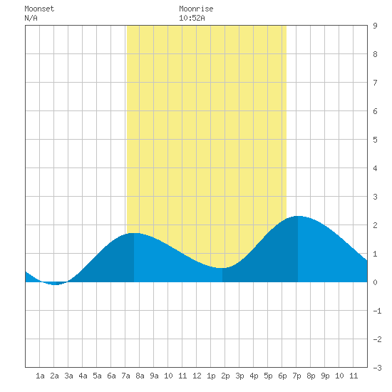 Twin Rivers Marina tide chart for Thursday, February 15, 2024
