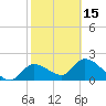 Twin Rivers Marina tide chart for Thursday, February 15, 2024