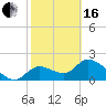 Twin Rivers Marina tide chart for Friday, February 16, 2024