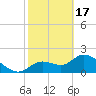 Twin Rivers Marina tide chart for Saturday, February 17, 2024