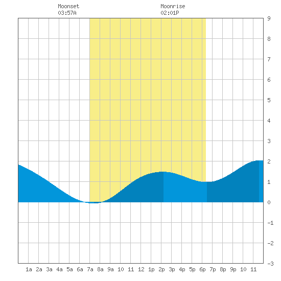 Twin Rivers Marina tide chart for Monday, February 19, 2024