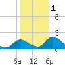 Twin Rivers Marina tide chart for Thursday, February 1, 2024
