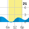 Twin Rivers Marina tide chart for Wednesday, February 21, 2024