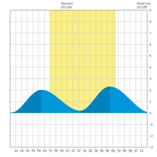 Twin Rivers Marina tide chart for Wednesday, February 28, 2024