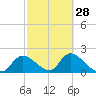 Twin Rivers Marina tide chart for Wednesday, February 28, 2024