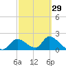 Twin Rivers Marina tide chart for Thursday, February 29, 2024