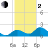 Twin Rivers Marina tide chart for Friday, February 2, 2024