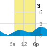 Twin Rivers Marina tide chart for Saturday, February 3, 2024