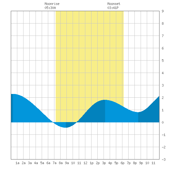 Twin Rivers Marina tide chart for Wednesday, February 7, 2024