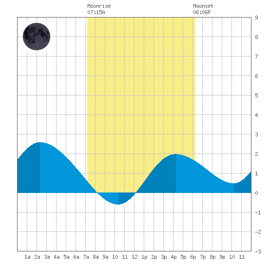 Twin Rivers Marina tide chart for Friday, February 9, 2024
