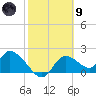 Twin Rivers Marina tide chart for Friday, February 9, 2024