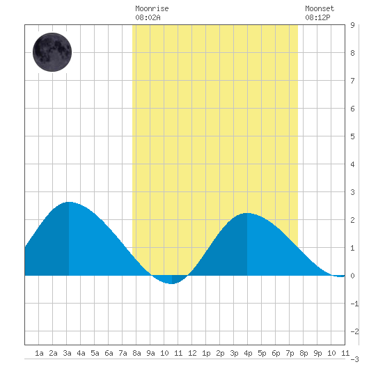Twin Rivers Marina tide chart for Sunday, March 10, 2024