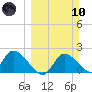 Twin Rivers Marina tide chart for Sunday, March 10, 2024